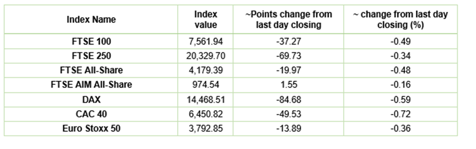 European Indices Performance