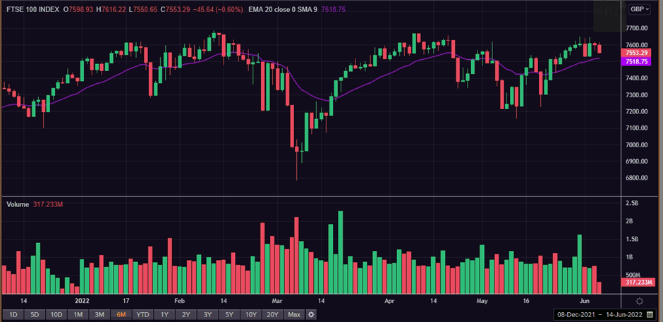 1 Year FTSE 100 Chart