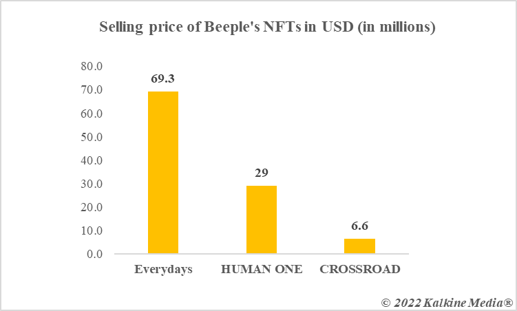 Selling price of Beeple’s NFTs