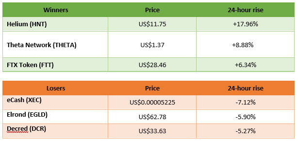 winners and losers in cryptocurrency trading
