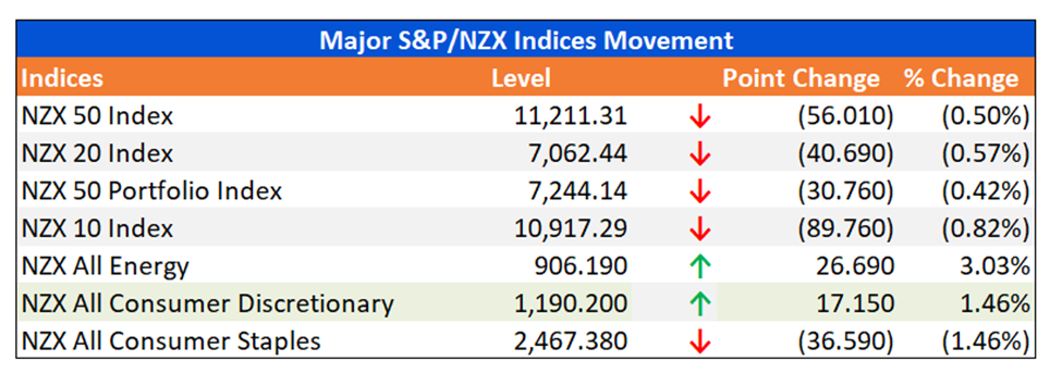 Major S&P/NZX Indices Movement