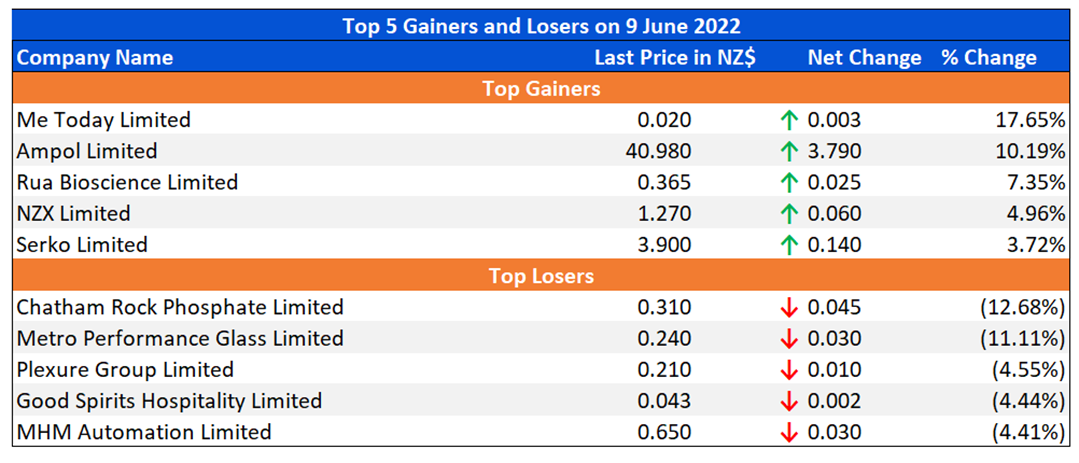 Top 5 Gainers and Losers on 9th June 2022