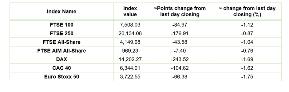 European Indices Performance