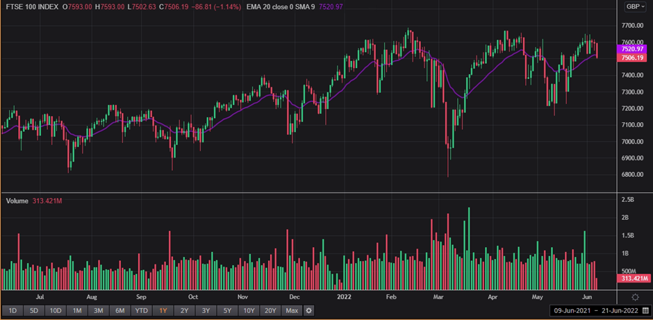 1 Year FTSE 100 Chart