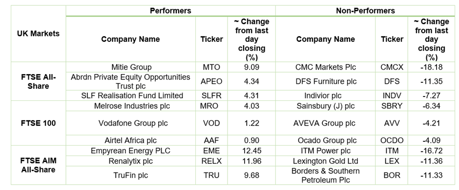 Stock Performance on LSE