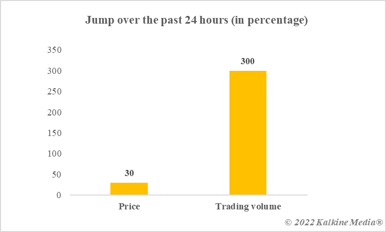Jump over the past 24 hours