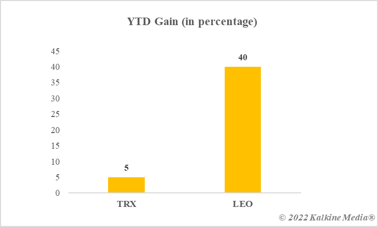 YTD gain of TRX and LEO