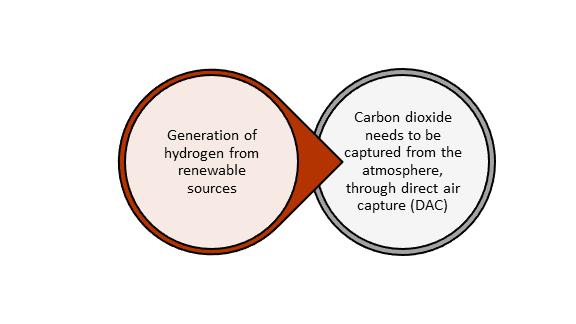 Conditions necessary for producing e-kerosene