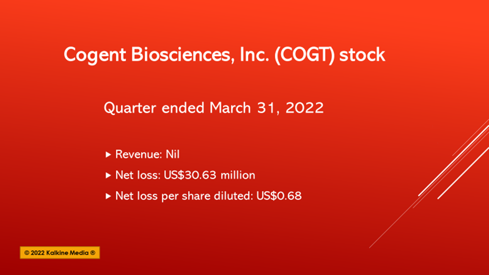 Cogent Biosciences (COGT) stock soars 100% on positive trial data