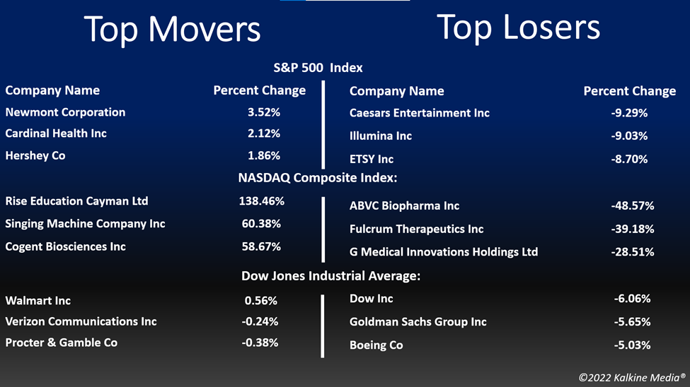 Top movers & losers in the US stock market on June 10