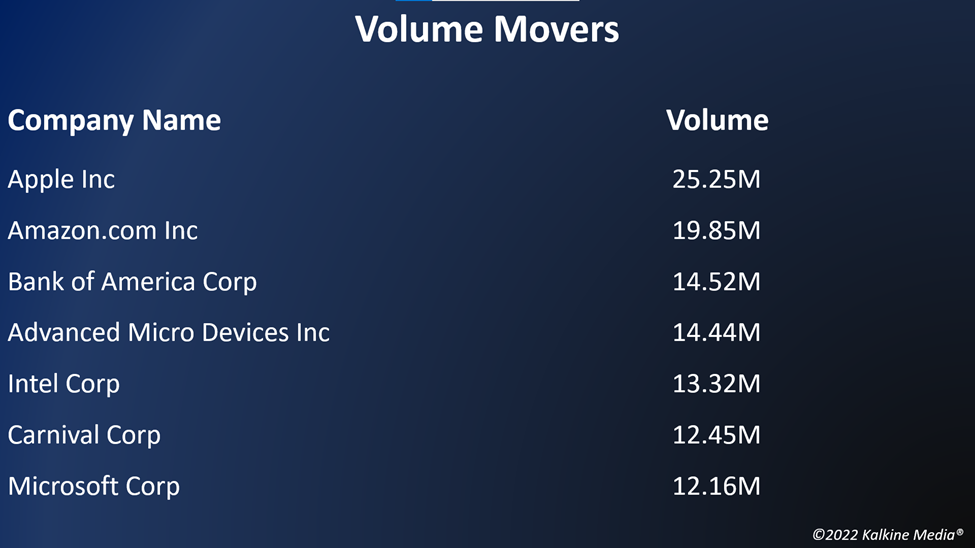 Top volume movers in the US stock market on June 10