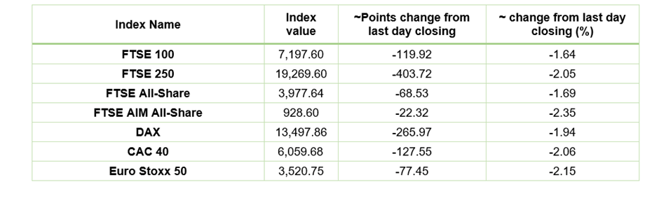 European Indices Performance