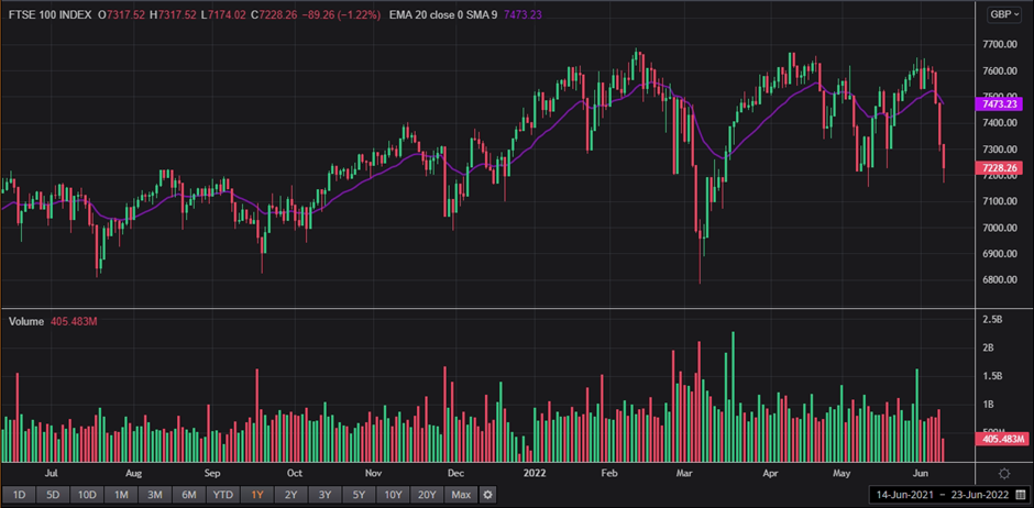 1 Year FTSE 100 Chart
