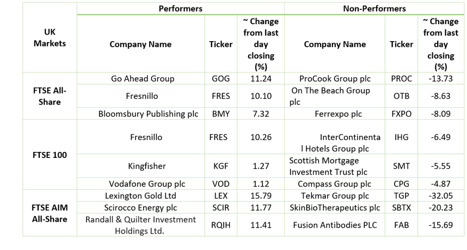  Stock Performance On LSE
