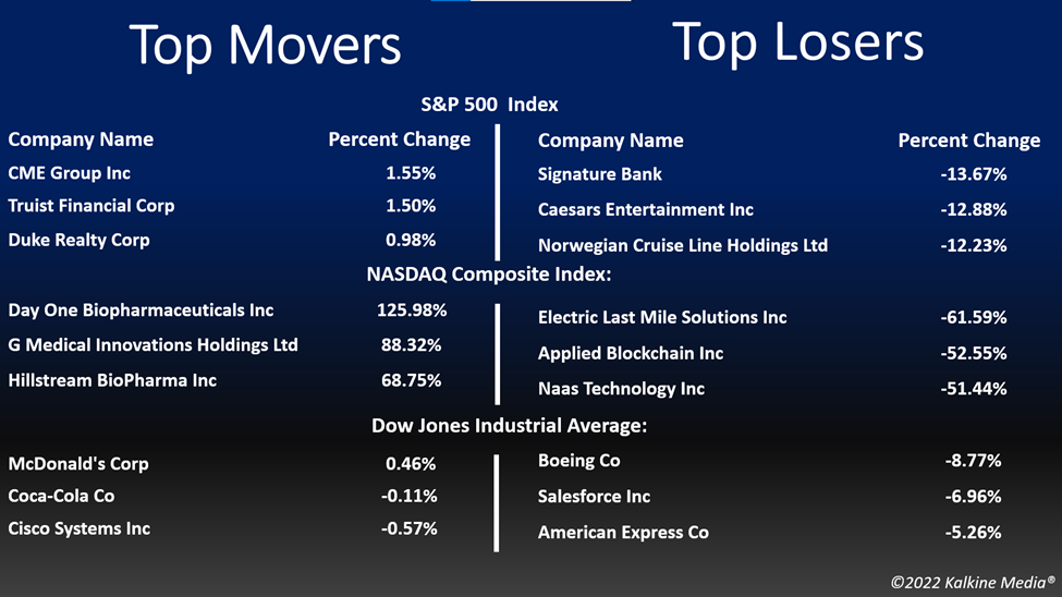 Top movers & losers in the US stock market on June 13