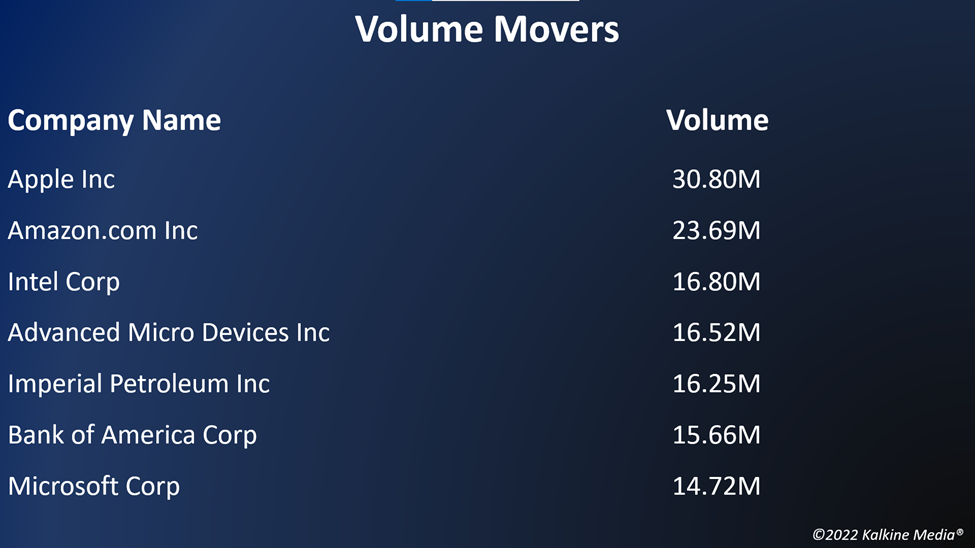 Top volume movers in the US stock market on June 13