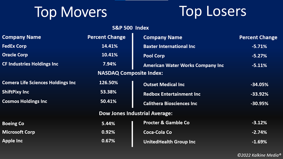 Top movers & losers in the US stock market on June 14