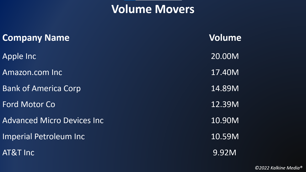 Top volume movers in the US stock market on June 14