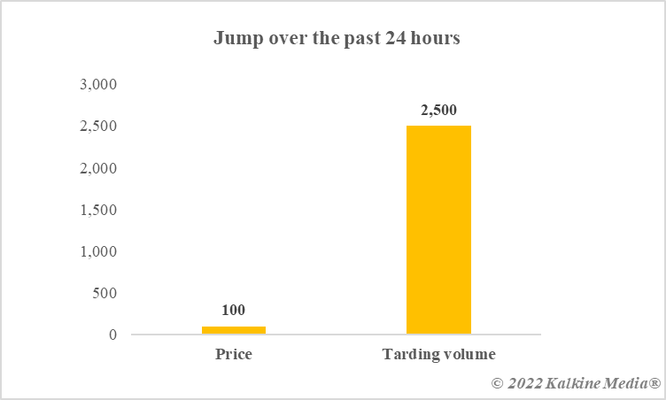 Change in the past 24 hours