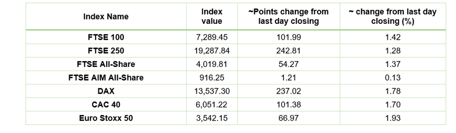 European Indices Performance