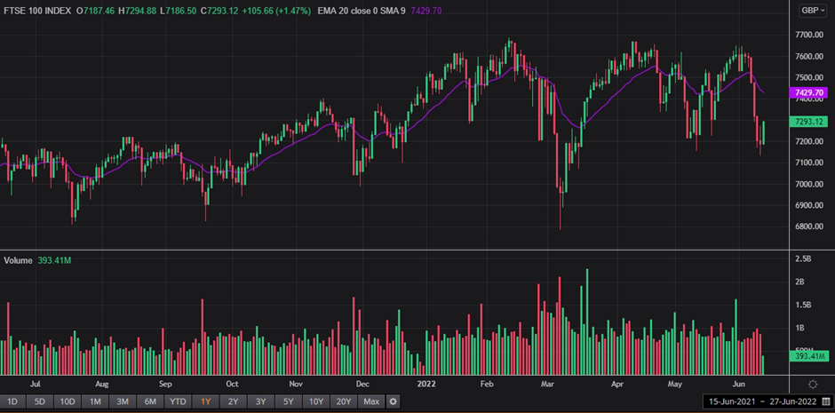 1 Year FTSE 100 Chart