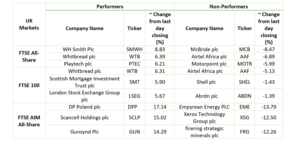 Stock Performance On LSE
