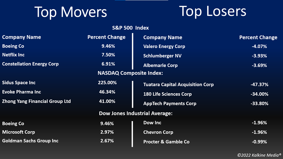 Top movers & losers in the US stock market on June 15