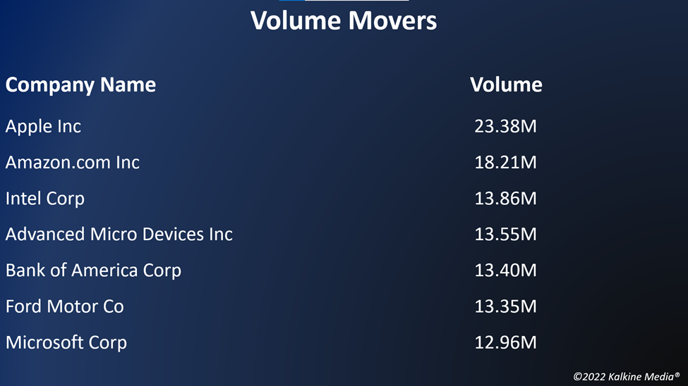 Top volume movers in the US stock market on June 15