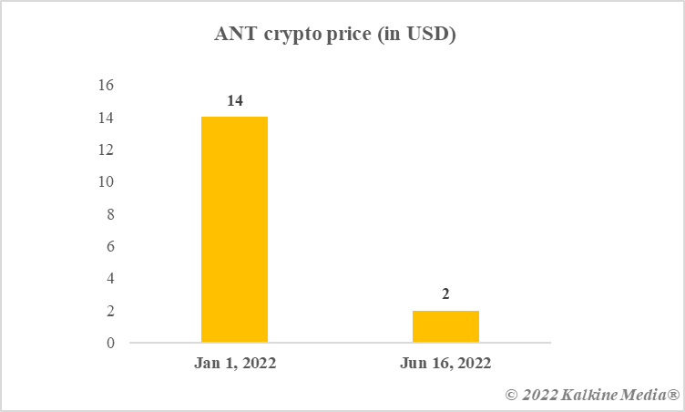 Aragon crypto price