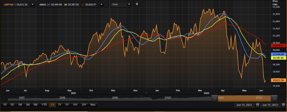 Canada equities market update