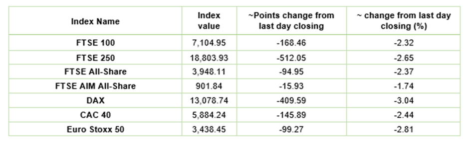 European Indices Performance