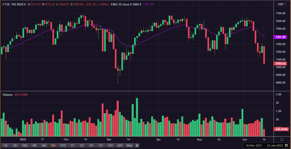 1 Year FTSE 100 Chart