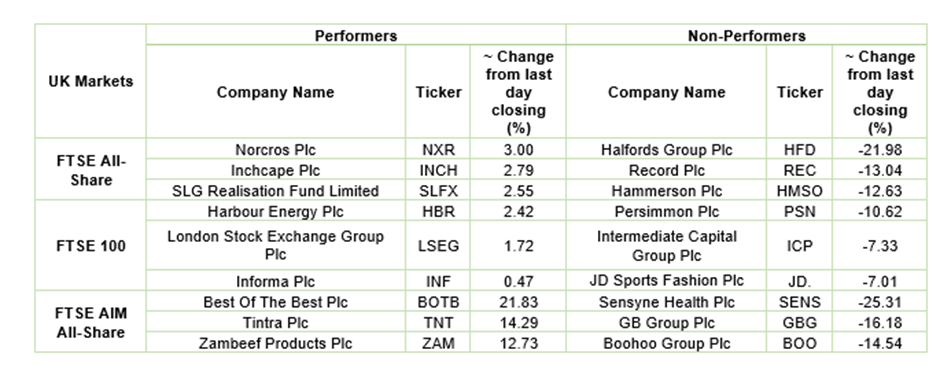 London Stock Exchange stock performance