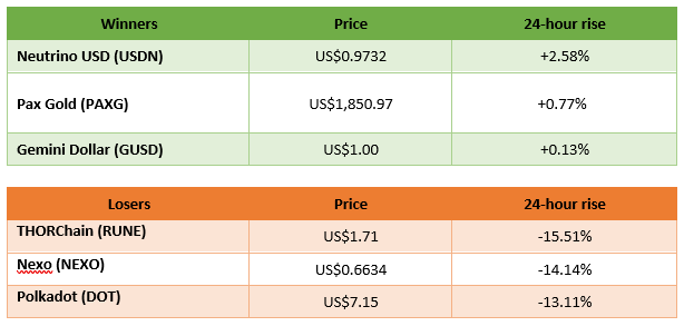 winners and losers in cryptocurrency trading 