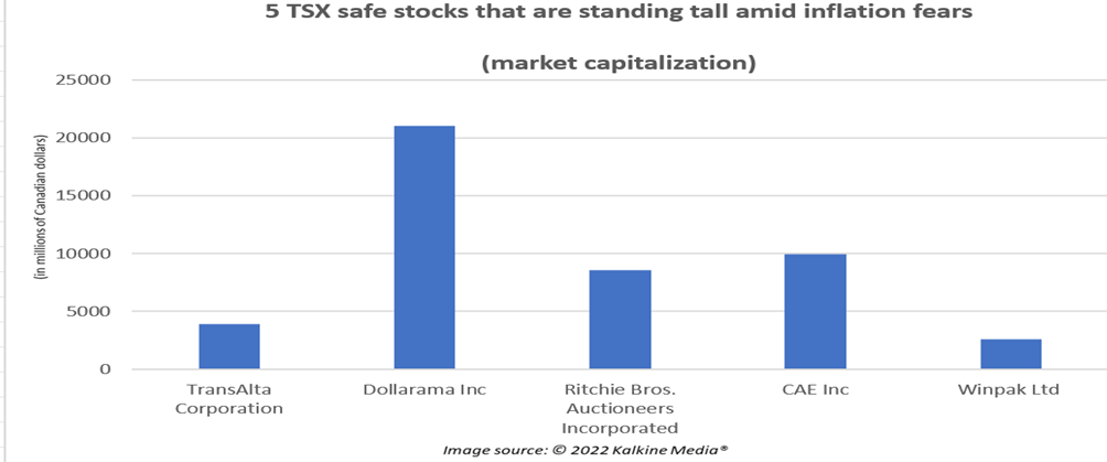 TSX safe stocks