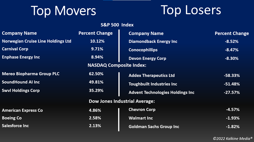 Top movers & losers in the US stock market on June 17