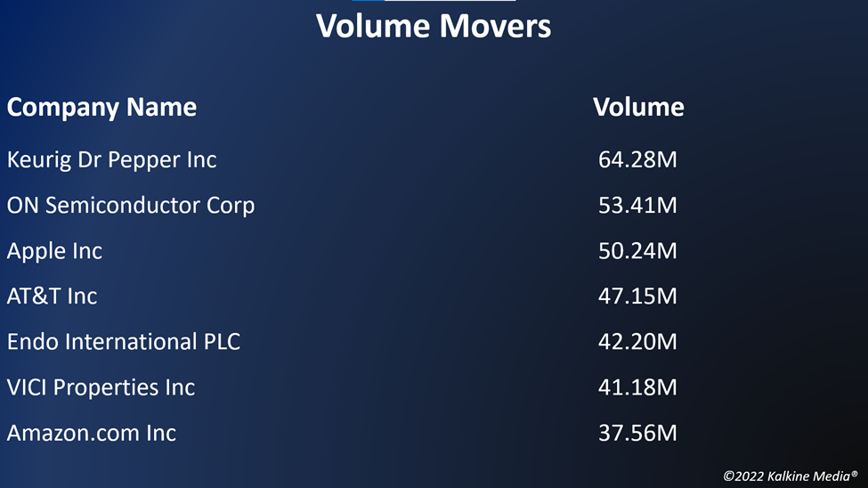 Top volume movers in the US stock market on June 17