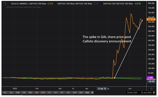 EODHD/Others, price chart for GAL as at 16 June 2022
