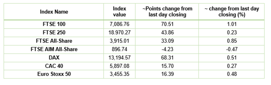 European Indices Performance