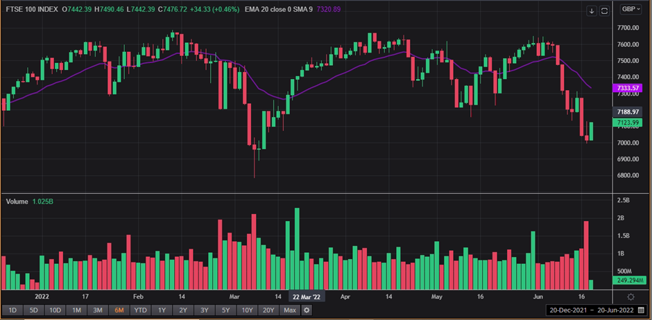 1 Year FTSE 100 Chart