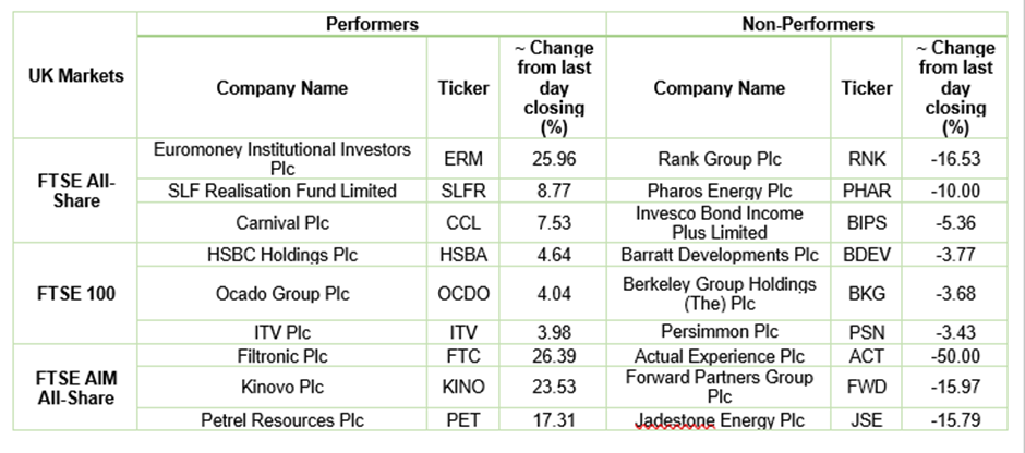 London Stock Exchange stock performance