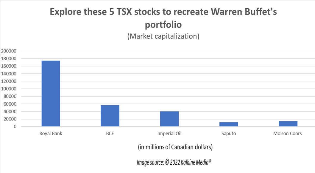 5 TSX stocks to explore to recreate Warren Buffett's portfolio