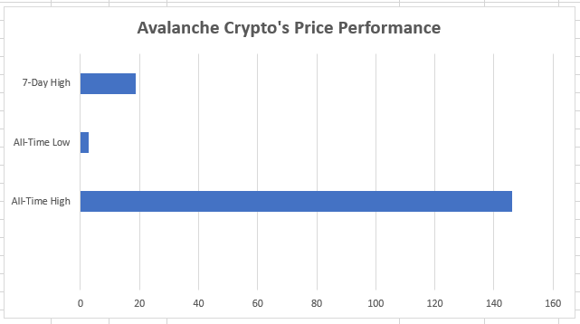 Avalanche crypto