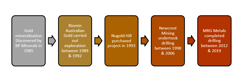 Historical evolution of Xanadu Project