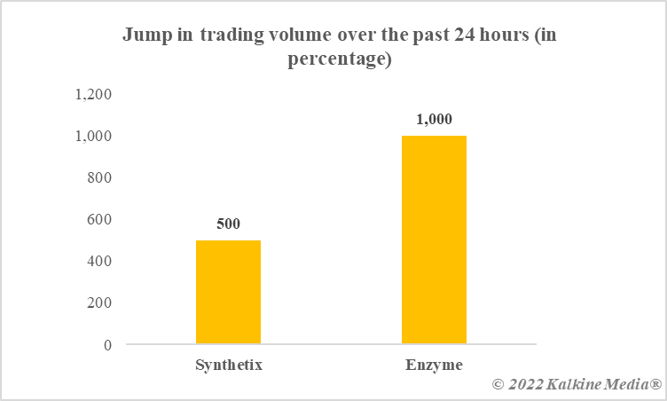 Jump in trading volume over the past 24 hours (in percentage)