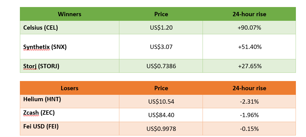 winners and losers in cryptocurrency trading 