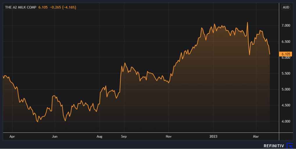 ASX A2M price chart