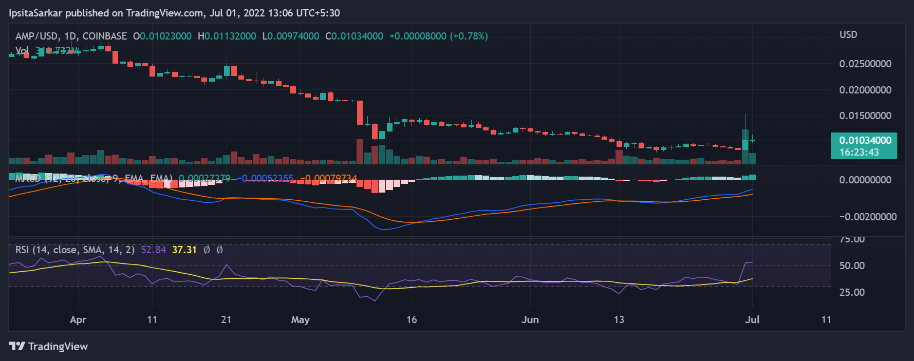 •	On 1 July, the AMP crypto witnessed a rally of 19.23% at 8 AM (GMT +1) and a huge volume gain of over 2,244%. 