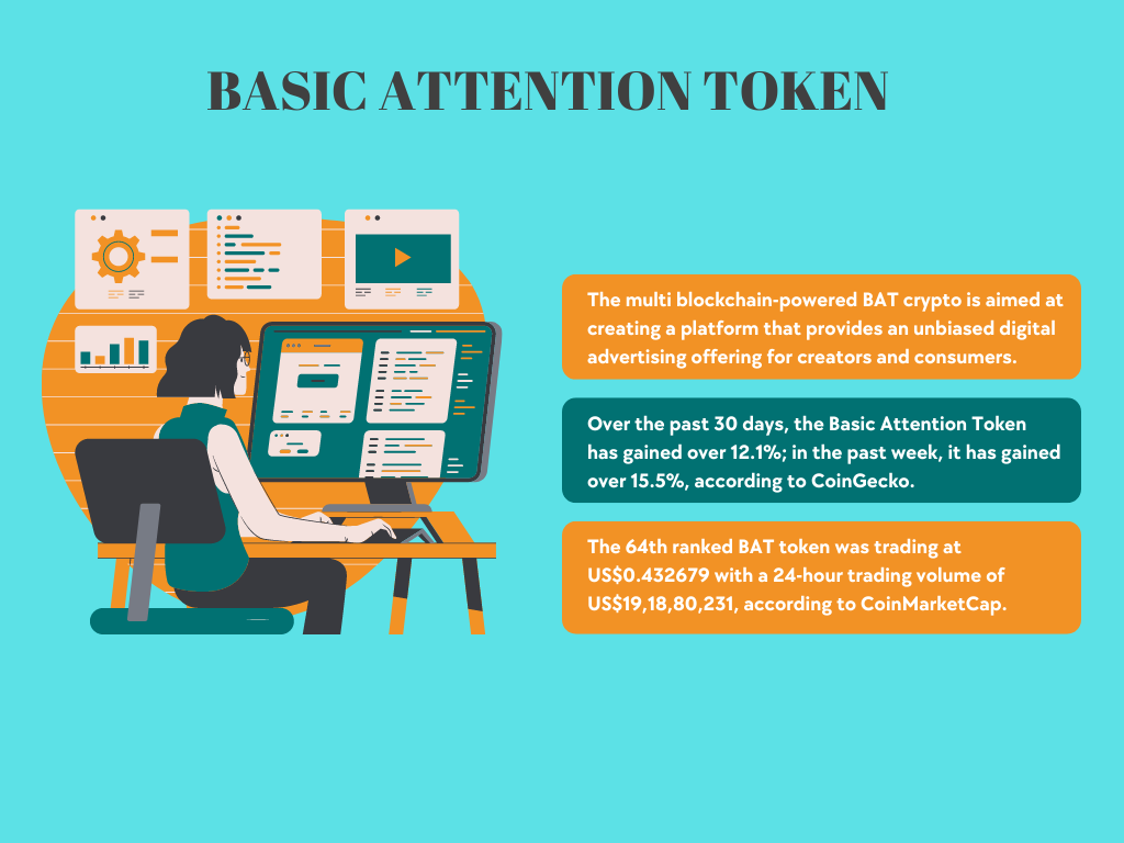 Why is Basic Attention Token (BAT) turning heads today?
