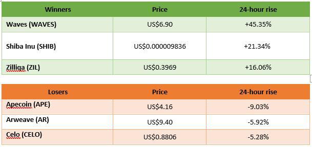 Crypto gainers and losers